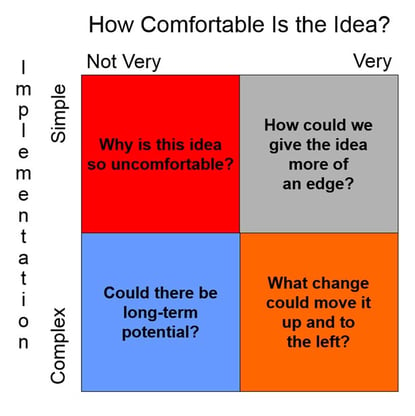 How to Prioritize Uncomfortable, Innovative Ideas