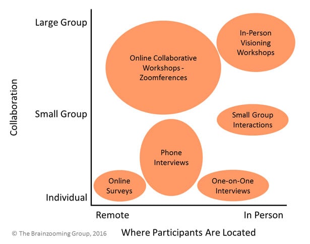 3 Surprising Ways Online Collaboration Works for Strategic Planning