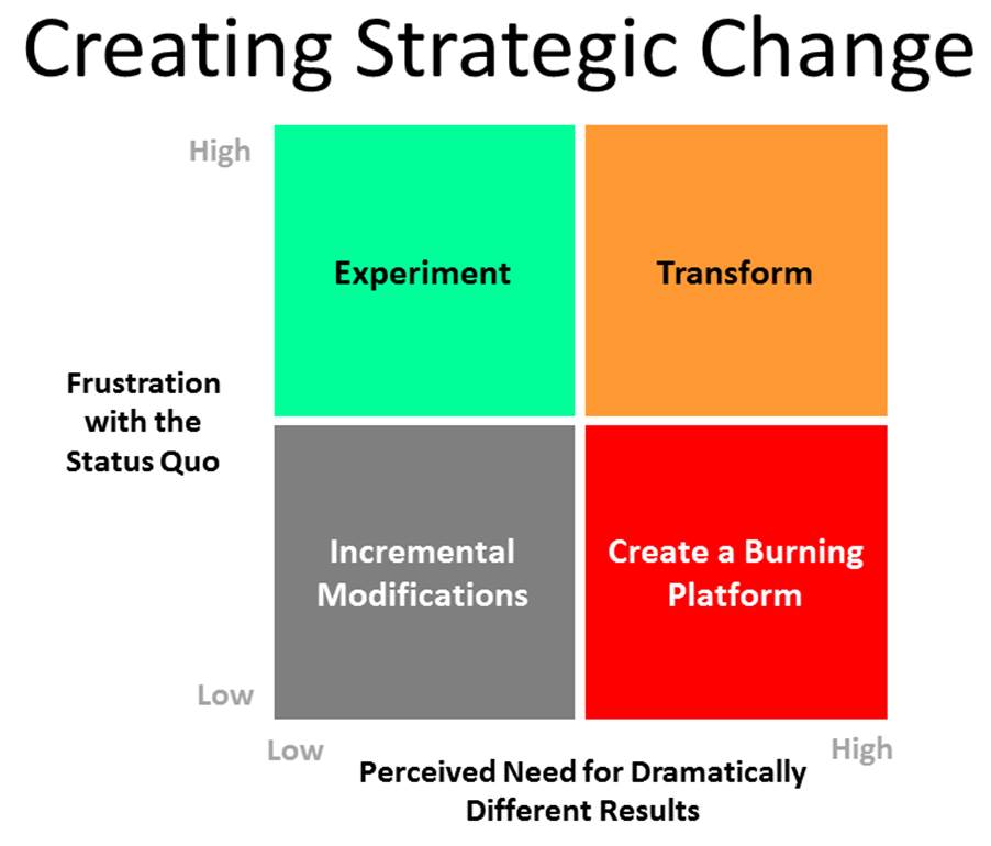 creating-change-and-change-management-4-strategy-options