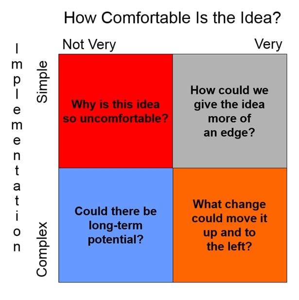 How to Prioritize Uncomfortable, Innovative Ideas